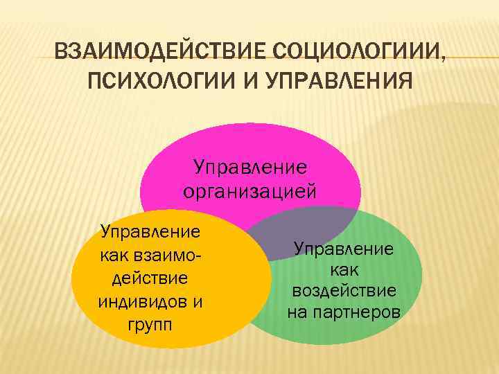 ВЗАИМОДЕЙСТВИЕ СОЦИОЛОГИИИ, ПСИХОЛОГИИ И УПРАВЛЕНИЯ Управление организацией Управление как взаимодействие индивидов и групп Управление