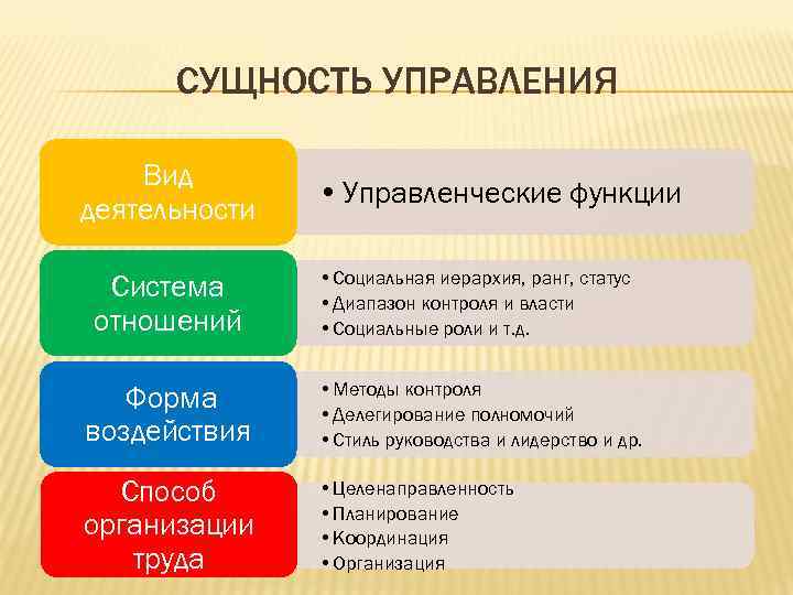 СУЩНОСТЬ УПРАВЛЕНИЯ Вид деятельности • Управленческие функции Система отношений • Социальная иерархия, ранг, статус