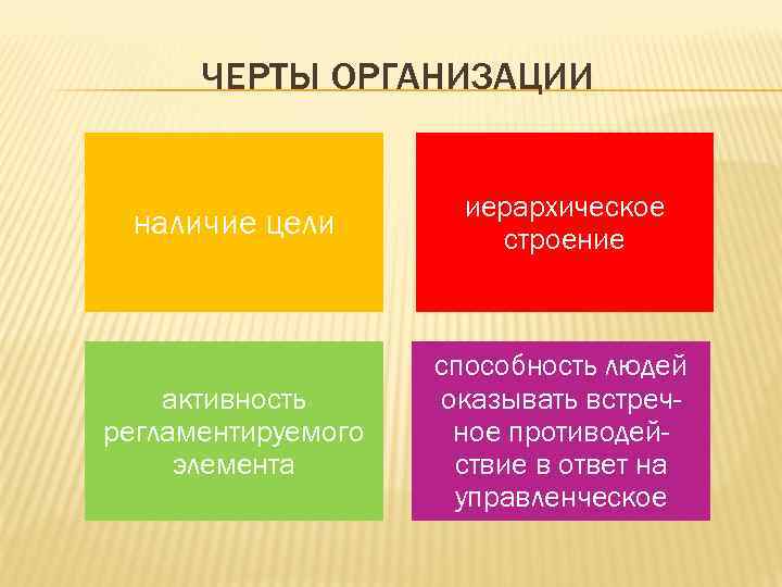 ЧЕРТЫ ОРГАНИЗАЦИИ наличие цели иерархическое строение активность регламентируемого элемента способность людей оказывать встречное противодействие