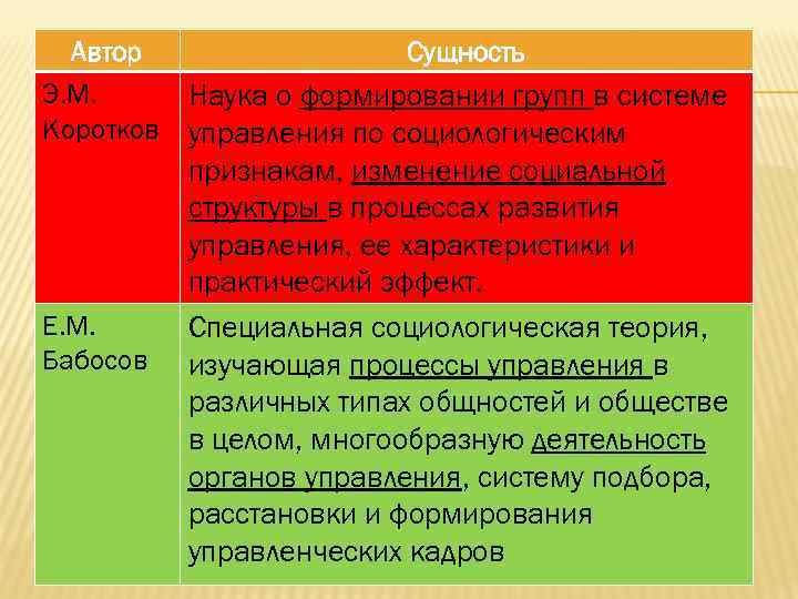 Автор Сущность Э. М. Наука о формировании групп в системе Коротков управления по социологическим