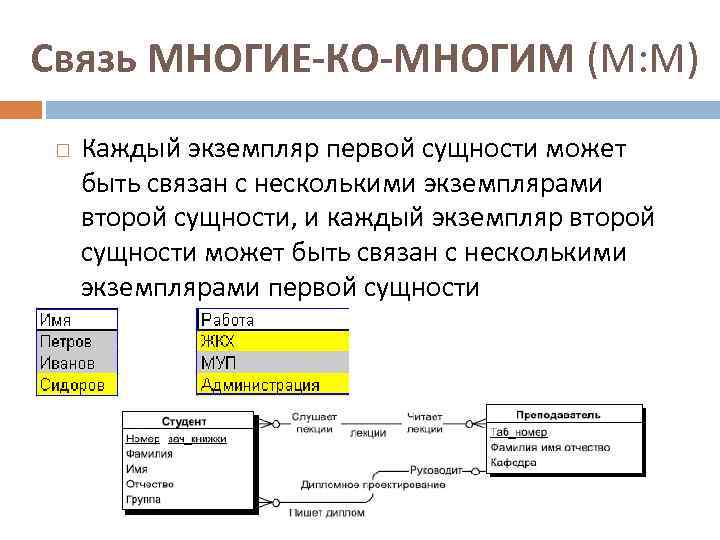 Связь МНОГИЕ-КО-МНОГИМ (М: М) Каждый экземпляр первой сущности может быть связан с несколькими экземплярами