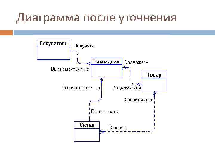 Диаграмма после