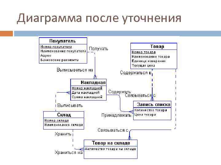 Инфологическая модель базы данных