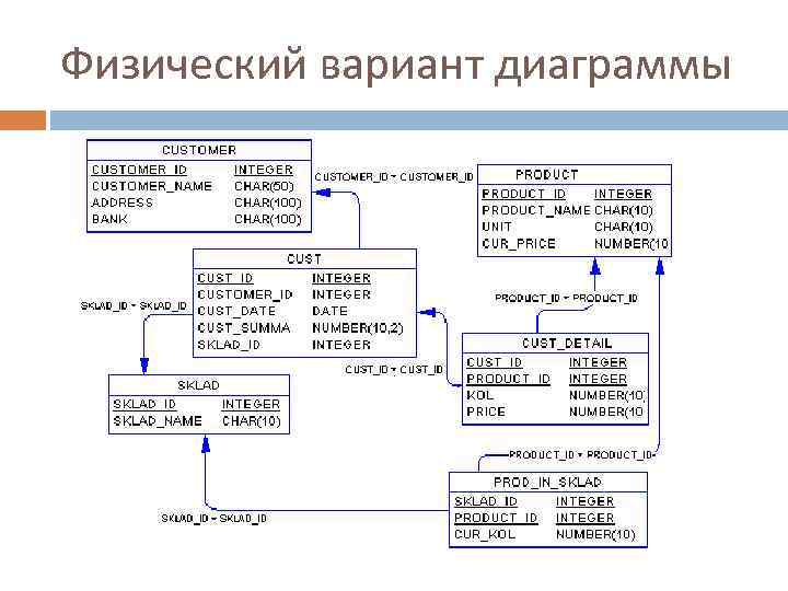 Er диаграмма логическая и физическая