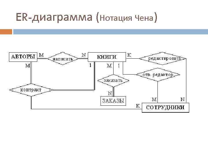 Пример er диаграммы в нотации чена