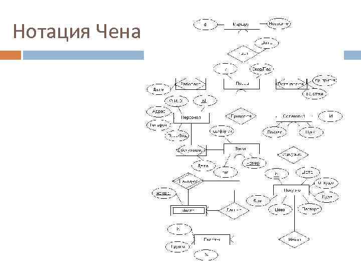 Диаграмма нотации чена