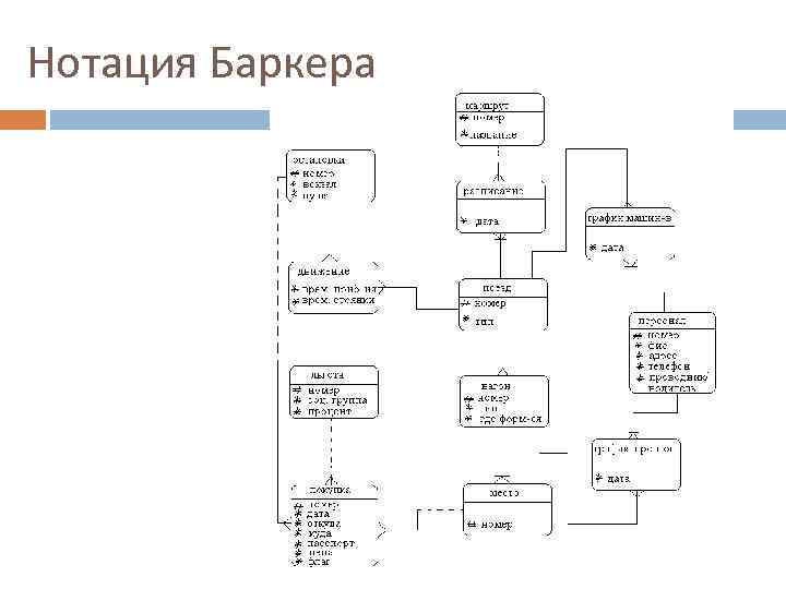 Нотации er диаграмм