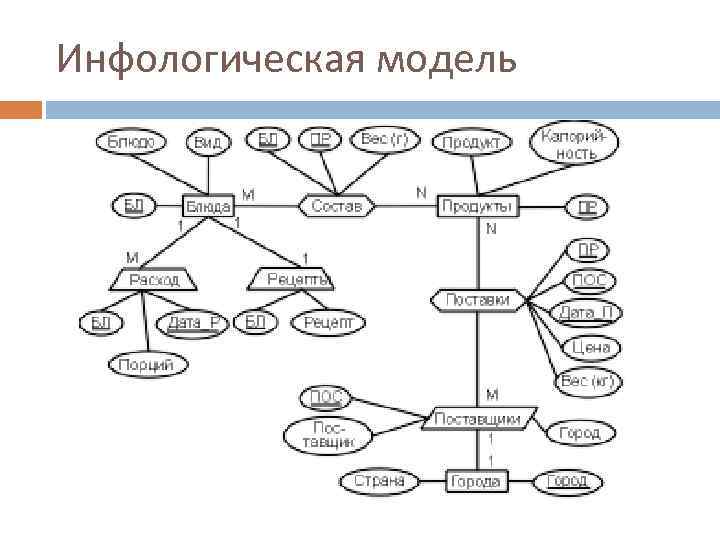 Графическая диаграмма инфологической модели