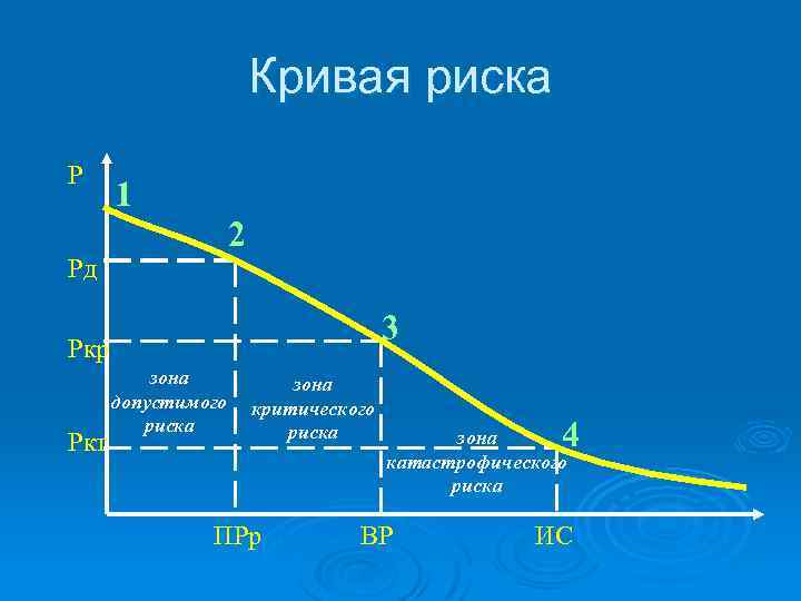 Кривая риска Р 1 2 Рд 3 Ркр Ркт зона допустимого риска зона критического