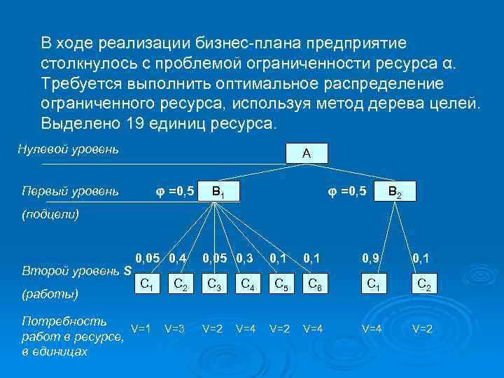  В ходе реализации бизнес-плана предприятие столкнулось с проблемой ограниченности ресурса α. Требуется выполнить