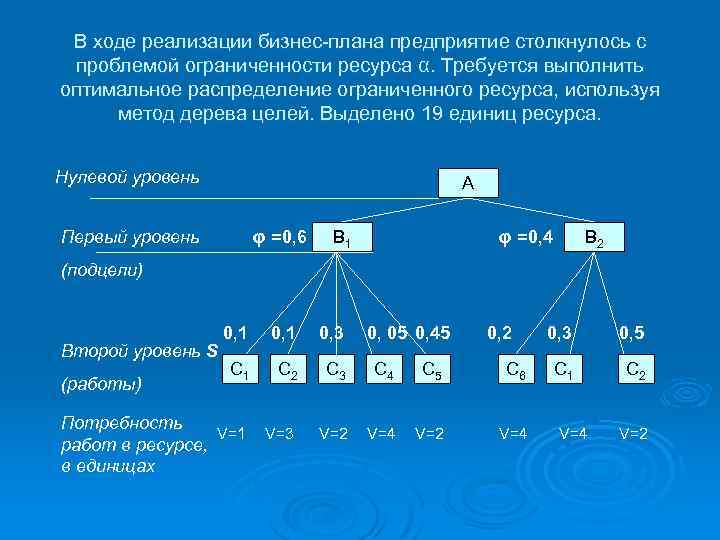 В ходе реализации бизнес-плана предприятие столкнулось с проблемой ограниченности ресурса α. Требуется выполнить оптимальное