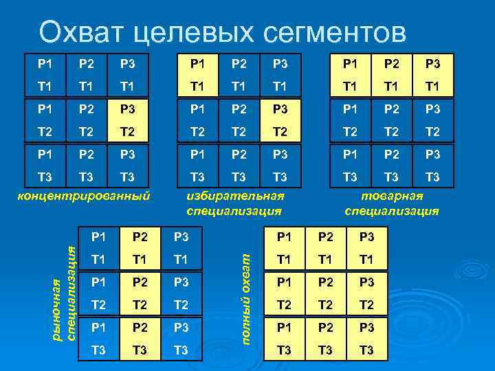 Охват целевых сегментов Р 1 Р 2 Р 3 Т 1 Т 1 Т