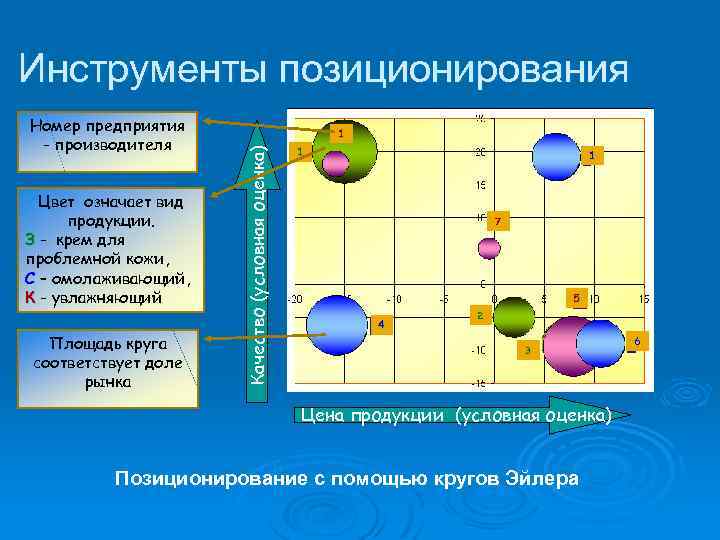Инструменты позиционирования Цвет означает вид продукции. З - крем для проблемной кожи, С –