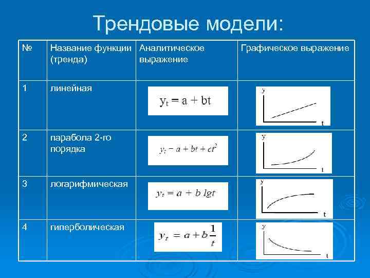 Трендовые модели: № Название функции Аналитическое (тренда) выражение 1 линейная 2 парабола 2 -го