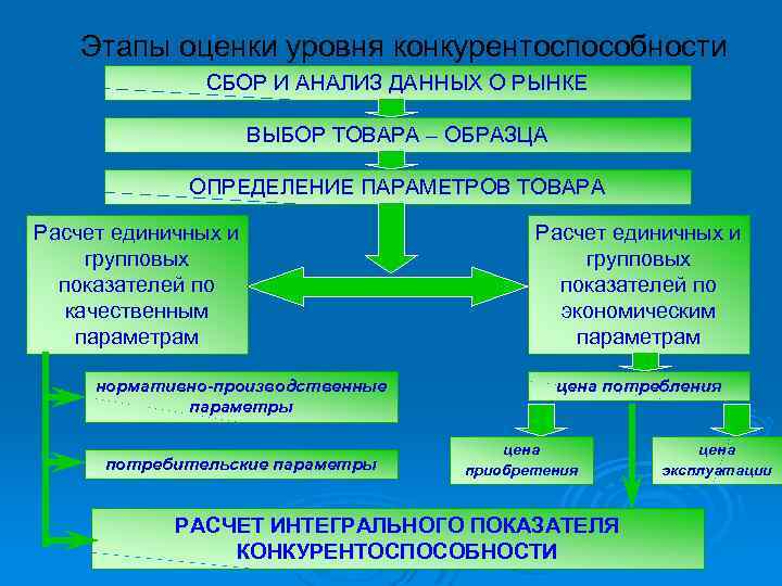 Этапы оценки уровня конкурентоспособности СБОР И АНАЛИЗ ДАННЫХ О РЫНКЕ ВЫБОР ТОВАРА – ОБРАЗЦА