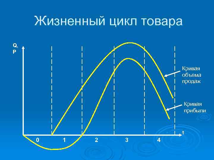 Жизненный цикл товара Q, P Кривая объема продаж Кривая прибыли t 0 1 2