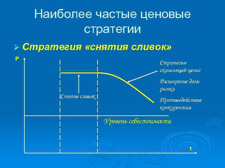 Наиболее частые ценовые стратегии Ø Стратегия «снятия сливок» Р Стратегия скользящей цены: Расширение доли