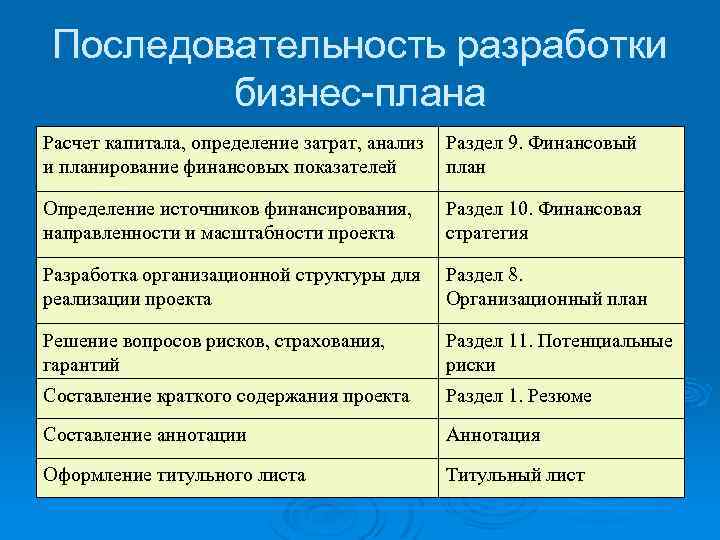 Последовательность разработки бизнес-плана Расчет капитала, определение затрат, анализ и планирование финансовых показателей Раздел 9.