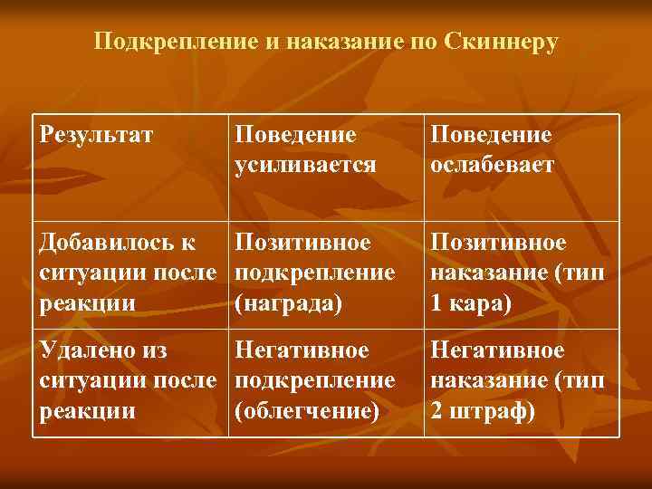 Подкрепление и наказание по Скиннеру Результат Поведение усиливается Поведение ослабевает Добавилось к ситуации после