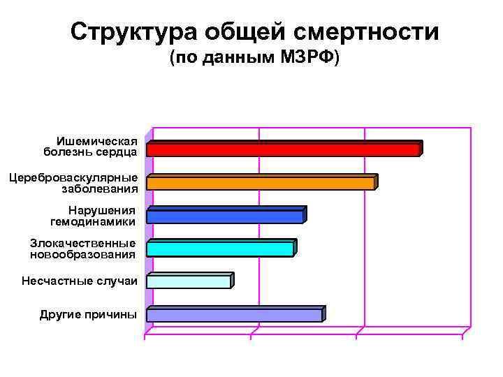 Структура общей смертности (по данным МЗРФ) Ишемическая болезнь сердца Цереброваскулярные заболевания Нарушения гемодинамики Злокачественные