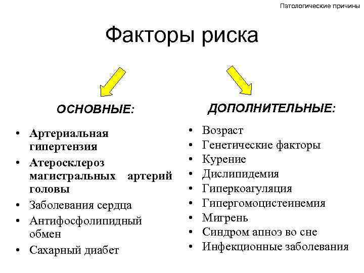 Патологические причины Факторы риска ДОПОЛНИТЕЛЬНЫЕ: ОСНОВНЫЕ: • Артериальная гипертензия • Атеросклероз магистральных артерий головы