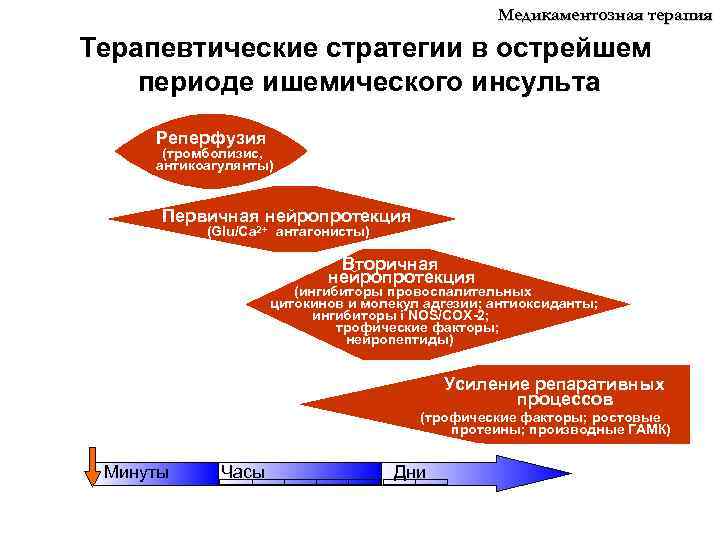 Схема лечения ишемического инсульта в остром периоде