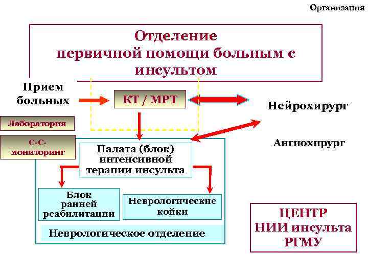Организация Отделение первичной помощи больным с инсультом Прием больных КТ / МРТ Нейрохирург Лаборатория