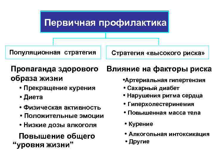 Первичная профилактика Популяционная стратегия Стратегия «высокого риска» Пропаганда здорового образа жизни Влияние на факторы