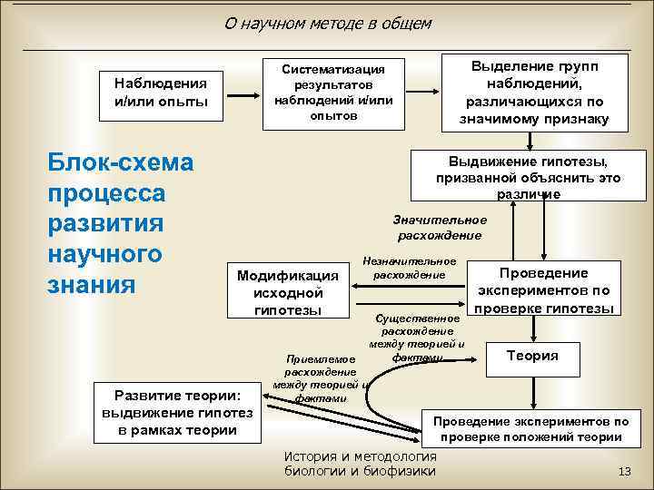 О научном методе в общем Наблюдения и/или опыты Блок-схема процесса развития научного знания Выделение