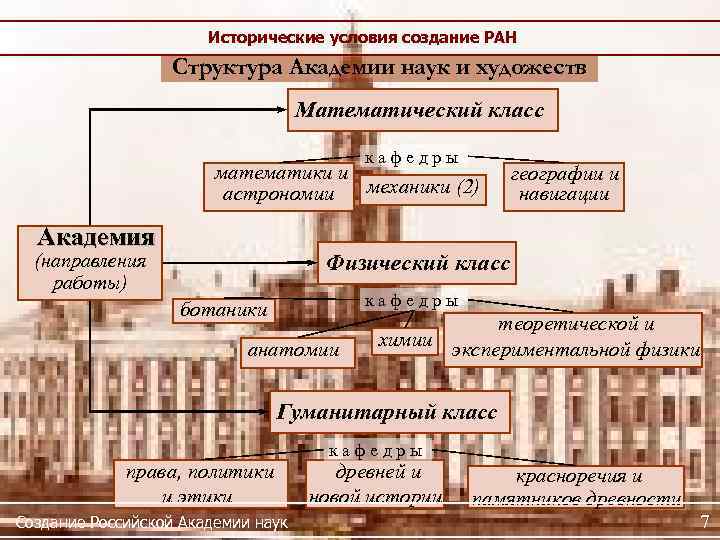 Исторические условия создание РАН Структура Академии наук и художеств Математический класс к а ф