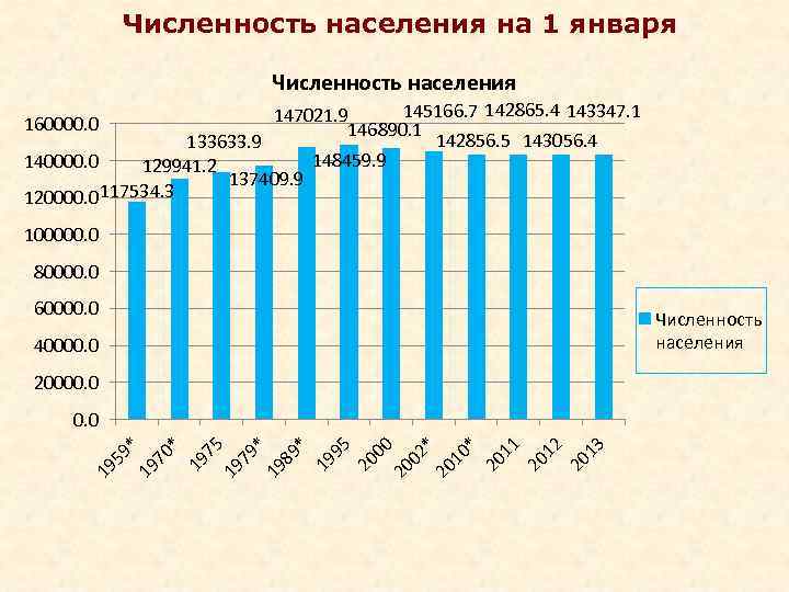 Прогноз численности населения