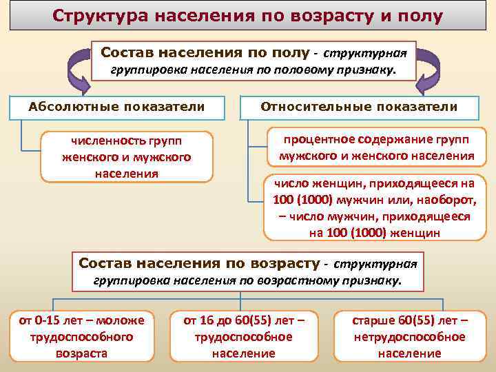 Структура населения по возрасту и полу Состав населения по полу - структурная группировка населения