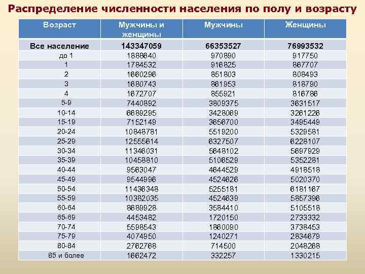 Распределение численности населения по полу и возрасту Возраст Все население до 1 1 2