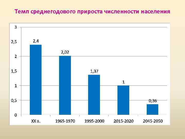 Темп среднегодового прироста численности населения 