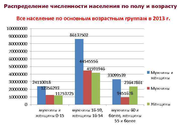 На круговой диаграмме показано распределение населения индонезии по возрастным группам