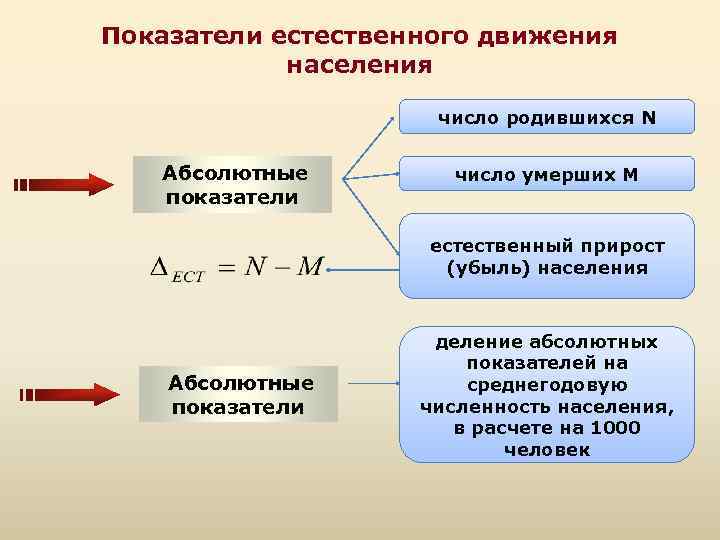 Показатели естественного движения населения число родившихся N Абсолютные показатели число умерших М естественный прирост