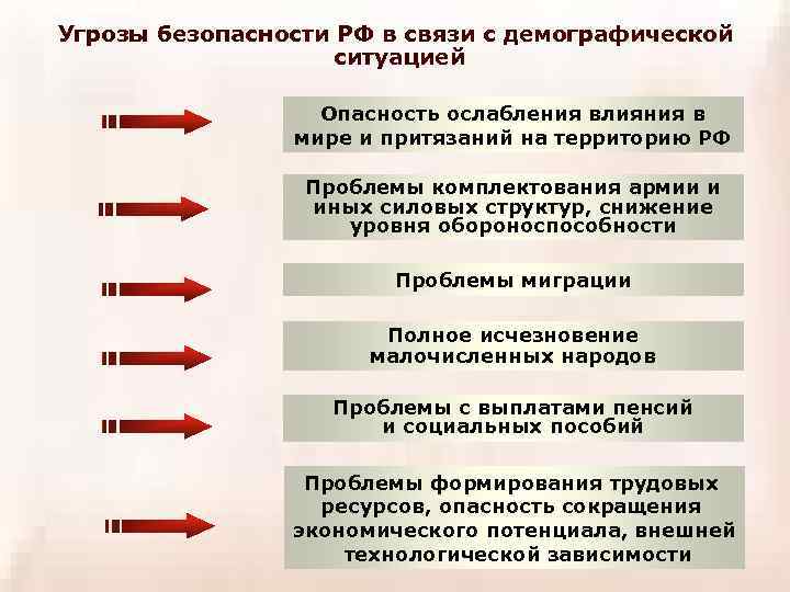 Угрозы безопасности РФ в связи с демографической ситуацией Опасность ослабления влияния в мире и