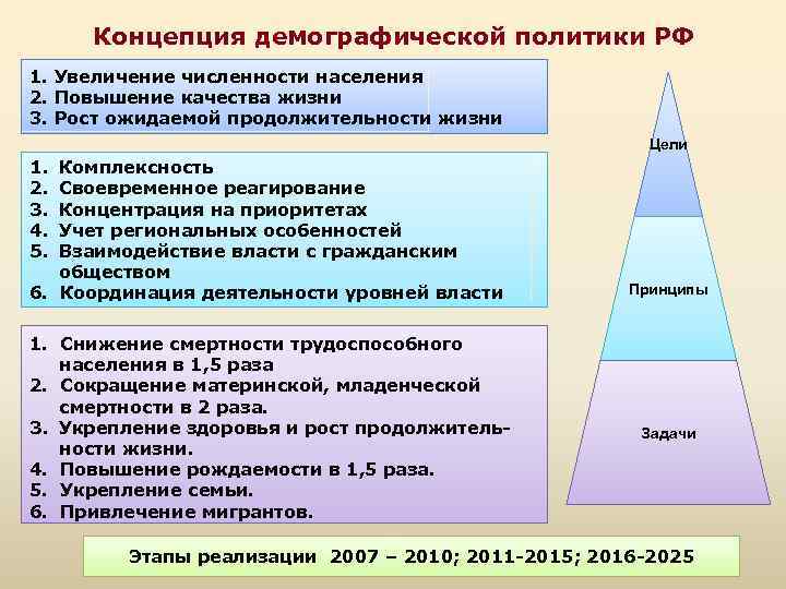 Концепция демографической политики РФ 1. Увеличение численности населения 2. Повышение качества жизни 3. Рост