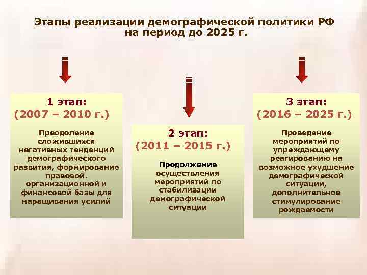 Этапы реализации демографической политики РФ на период до 2025 г. 1 этап: (2007 –