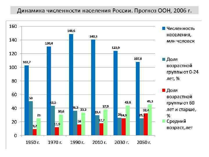 Динамика численности населения России. Прогноз ООН, 2006 г. 