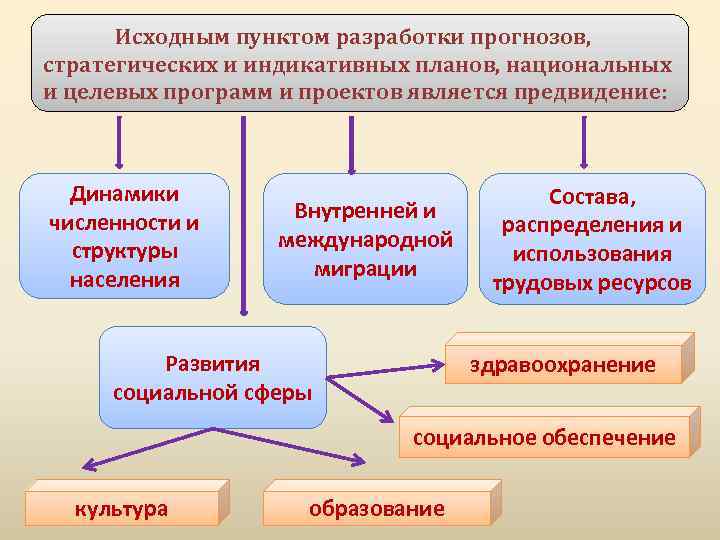 Исходным пунктом разработки прогнозов, стратегических и индикативных планов, национальных и целевых программ и проектов