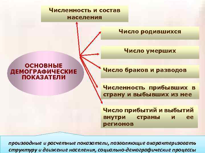 Численность и состав населения Число родившихся Число умерших ОСНОВНЫЕ ДЕМОГРАФИЧЕСКИЕ ПОКАЗАТЕЛИ Число браков и