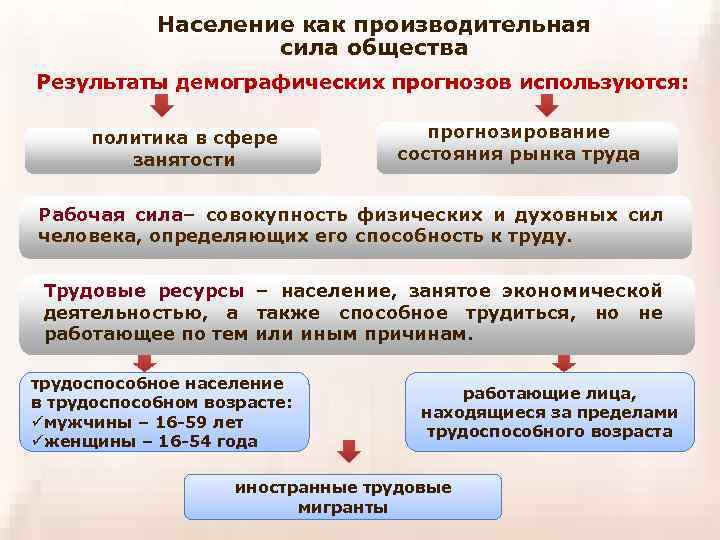 Население как производительная сила общества Результаты демографических прогнозов используются: политика в сфере занятости прогнозирование