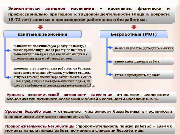 Экономически активное население – население, физически и профессионально пригодное к трудовой деятельности (лица в