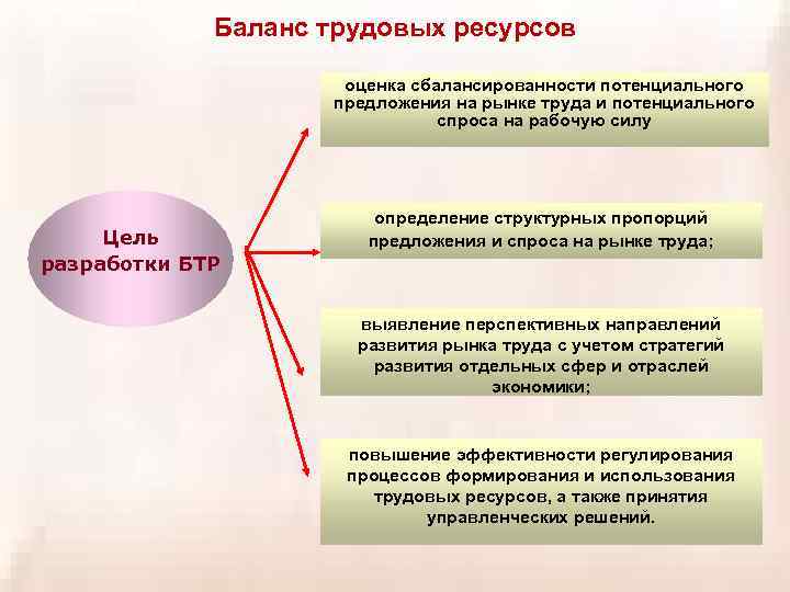 Баланс трудовых ресурсов оценка сбалансированности потенциального предложения на рынке труда и потенциального спроса на