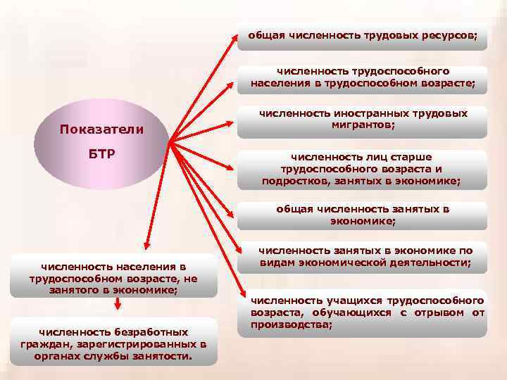общая численность трудовых ресурсов; численность трудоспособного населения в трудоспособном возрасте; Показатели БТР численность иностранных