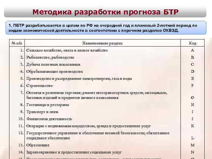 Методика разработки прогноза БТР 1. ПБТР разрабатывается в целом по РФ на очередной год