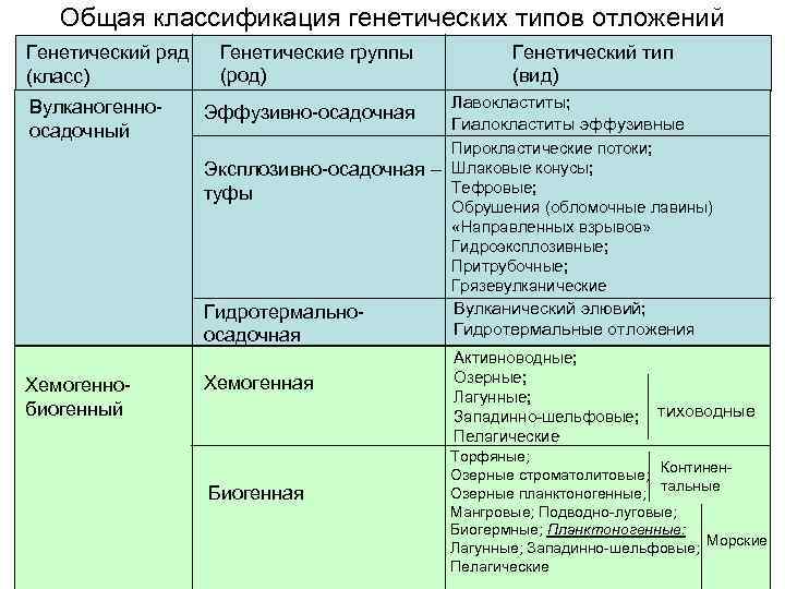 Общая классификация генетических типов отложений Генетический ряд (класс) Вулканогенноосадочный Генетические группы (род) Эффузивно-осадочная Эксплозивно-осадочная