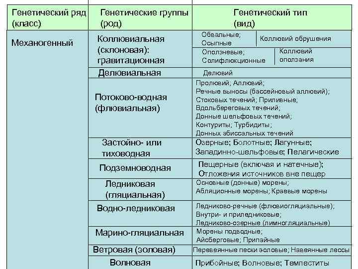 Генетический ряд (класс) Генетические группы (род) Механогенный Коллювиальная (склоновая): гравитационная Делювиальная Потоково-водная (флювиальная) Застойно-