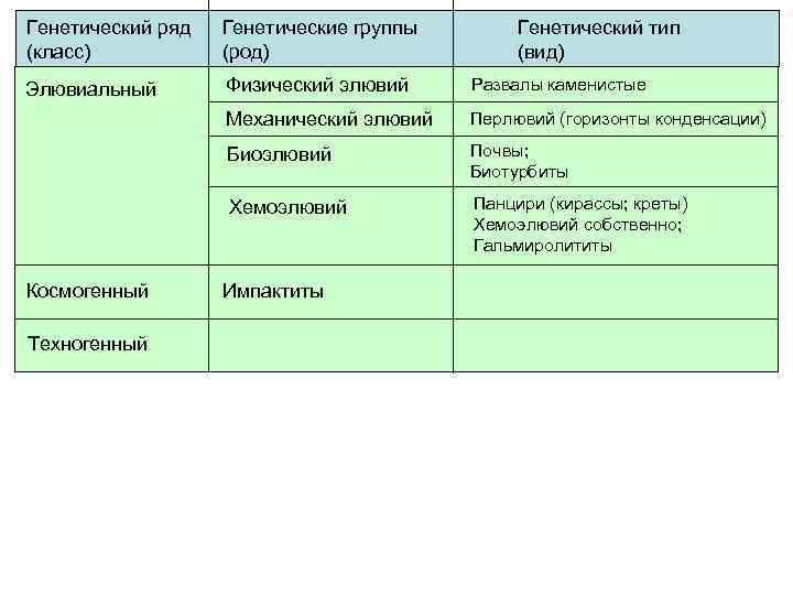 Генетический ряд (класс) Генетические группы (род) Элювиальный Физический элювий Развалы каменистые Механический элювий Перлювий